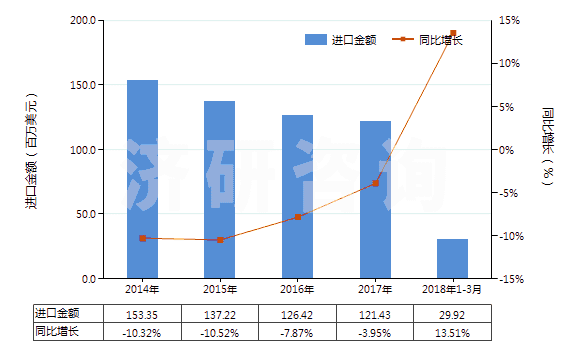 2014-2018年3月中國(guó)聚酯變形長(zhǎng)絲≥85％染色布(HS54075200)進(jìn)口總額及增速統(tǒng)計(jì)